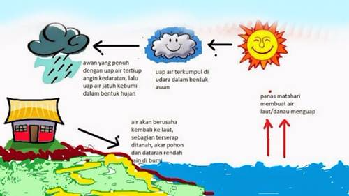 Detail Gambar Terjadinya Hujan Nomer 9