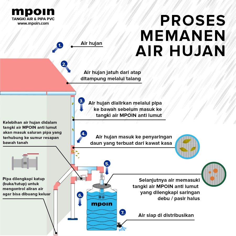 Detail Desain Bak Penampung Air Bersih Nomer 30