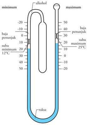 Detail Gambar Termometer Dan Bagian Bagiannya Nomer 13