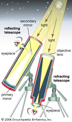 Detail Gambar Teropong Bintang Dan Bagiannya Nomer 6