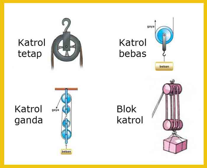 Detail Gambar Tersebut Merupakan Jenis Katrol Nomer 14