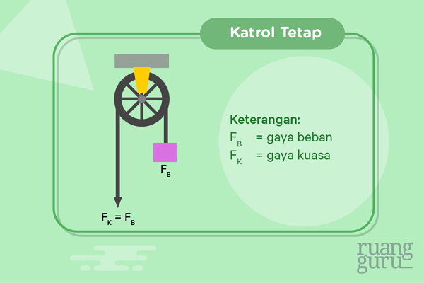 Detail Gambar Tersebut Merupakan Jenis Katrol Nomer 20