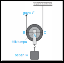 Detail Gambar Tersebut Merupakan Jenis Katrol Nomer 25