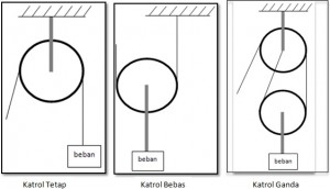 Detail Gambar Tersebut Merupakan Jenis Katrol Nomer 44