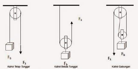 Detail Gambar Tersebut Merupakan Jenis Katrol Nomer 8