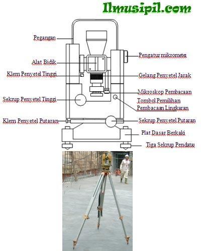 Detail Gambar Theodolit Bagian Alat Dan Spesifikasi Alat Nomer 13