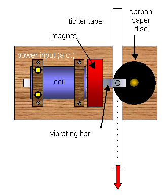 Detail Gambar Ticker Timer Nomer 21