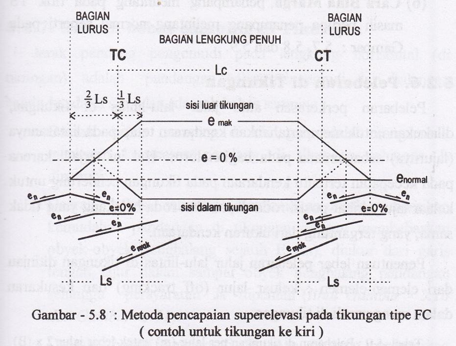 Detail Gambar Tikungan Spiral Spiral Tabel Rmin Scs Nomer 7