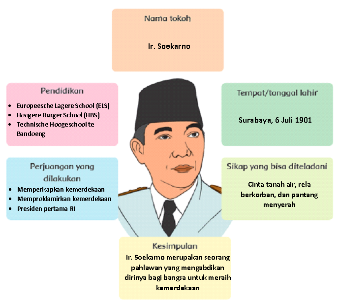 Detail Gambar Tokoh Pahlawan Soekarno Nomer 34