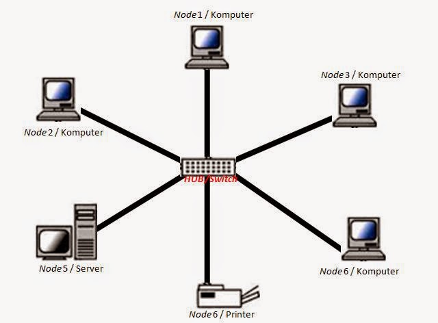 Detail Gambar Topologi Star Terbaru Nomer 23