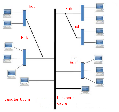 Detail Gambar Topologi Tree Nomer 27