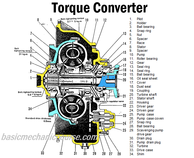 Detail Gambar Torque Converter Nomer 33