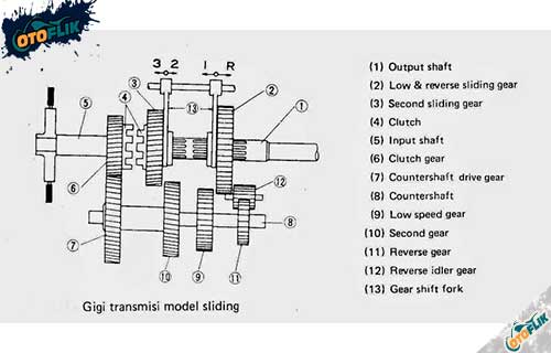Detail Gambar Transmisi Manual Nomer 3