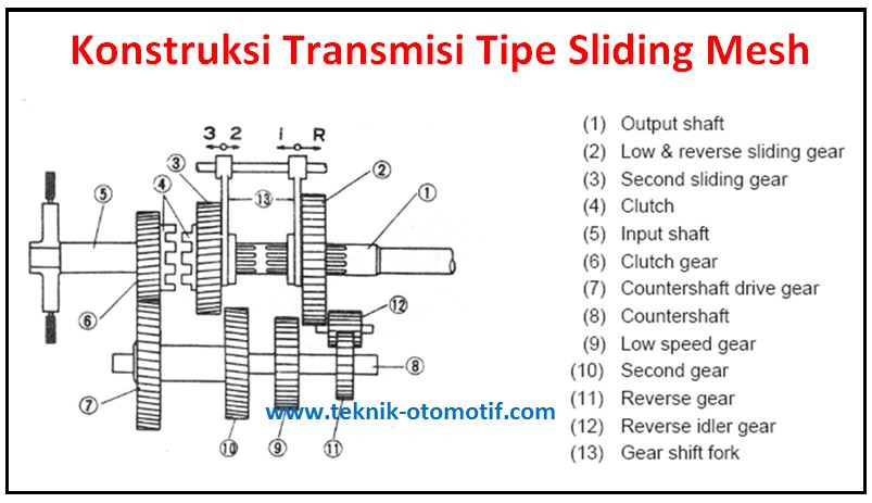 Detail Gambar Transmisi Manual Nomer 6