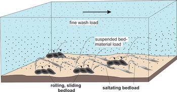 Detail Gambar Transport Sediment Nomer 18