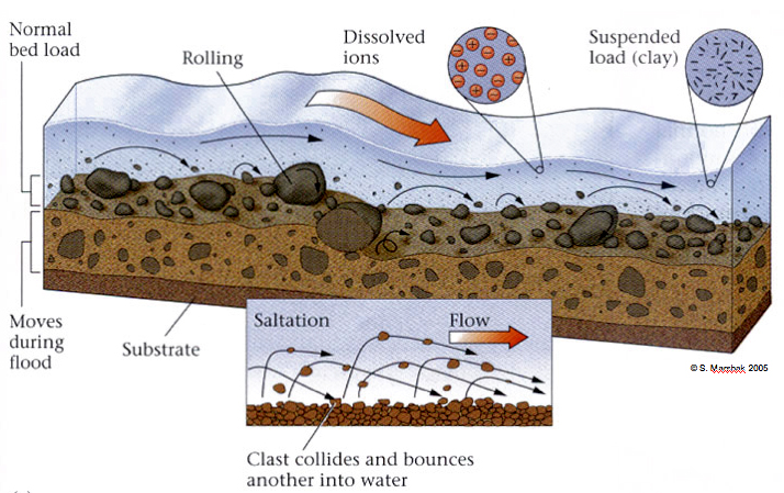 Detail Gambar Transport Sediment Nomer 4