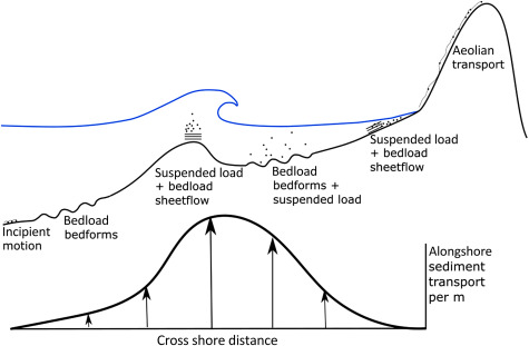 Detail Gambar Transport Sediment Nomer 36