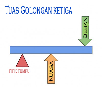 Detail Gambar Tuas Jenis 3 Nomer 24