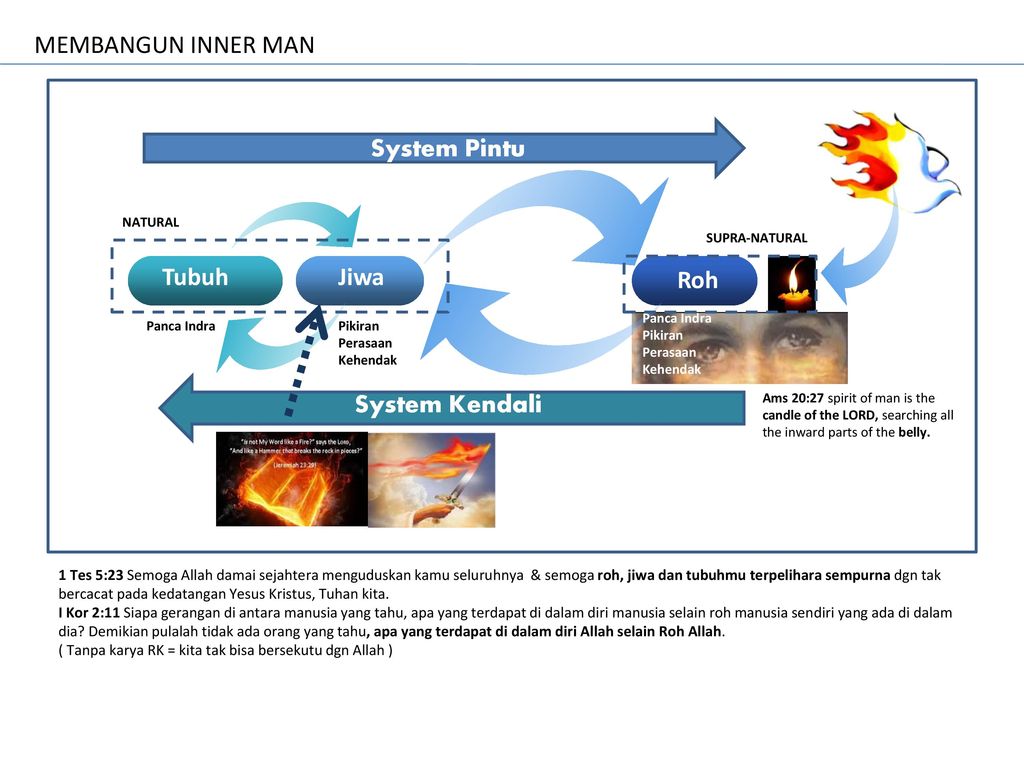 Detail Gambar Tubuh Jiwa Dan Roh Nomer 22