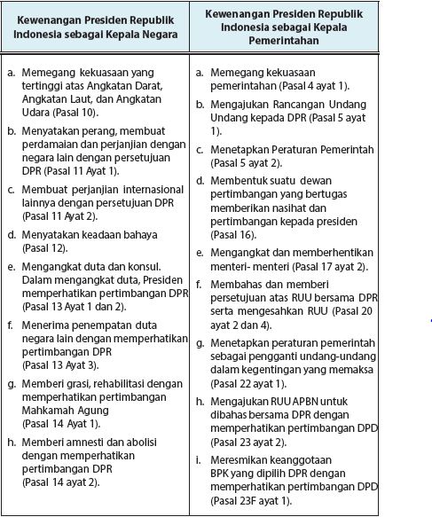 Detail Gambar Tugas Dan Hak Presiden Nomer 7