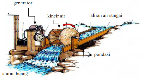 Detail Gambar Turbin Air Nomer 2