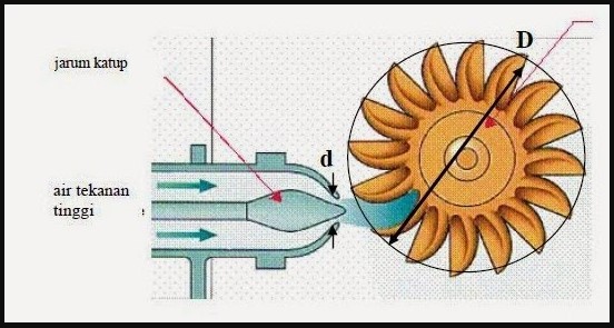 Detail Gambar Turbin Air Nomer 24