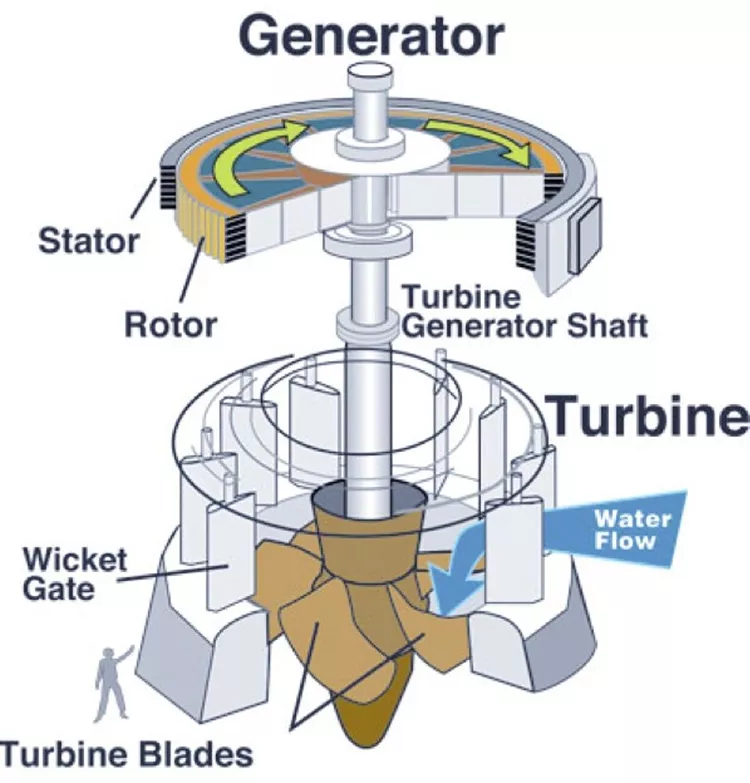 Detail Gambar Turbin Kaplan Nomer 4