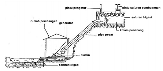 Detail Gambar Turbin Kaplan Nomer 44