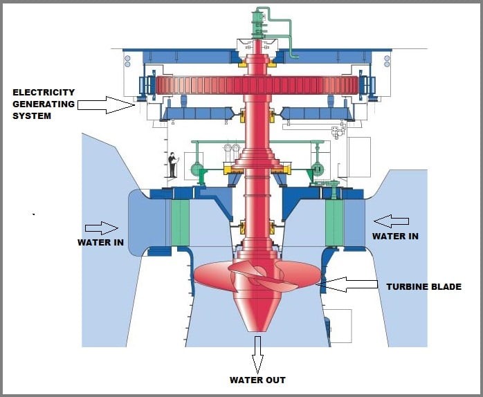 Detail Gambar Turbin Kaplan Nomer 6