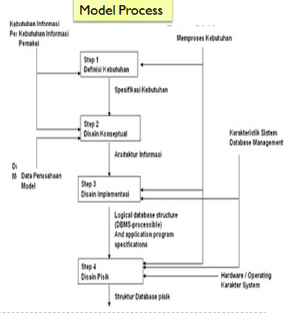 Detail Desain Basis Data Nomer 2