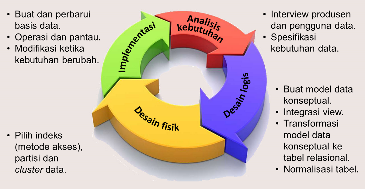 Detail Desain Basis Data Nomer 7