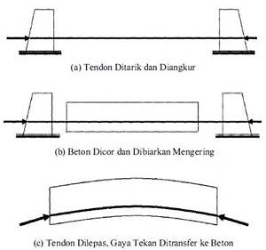 Detail Desain Beton Prategang Nomer 10