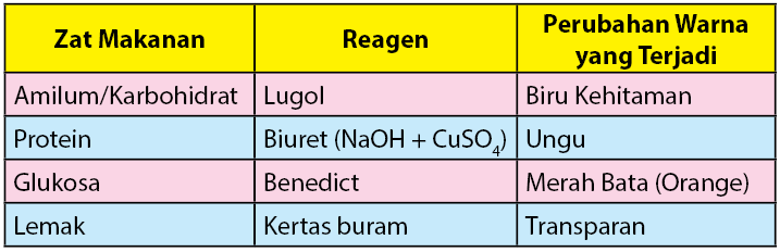 Detail Gambar Uji Karbohidrat Nomer 11