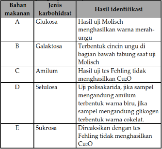 Detail Gambar Uji Karbohidrat Nomer 35