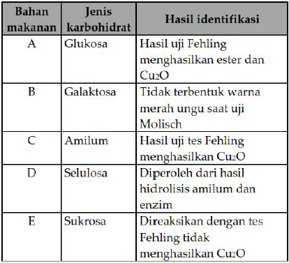 Detail Gambar Uji Karbohidrat Nomer 47