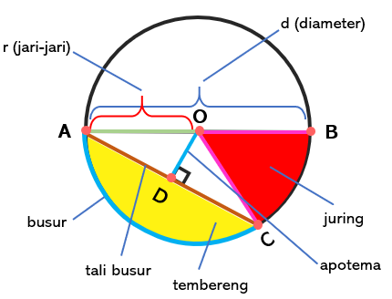 Detail Gambar Unsur Lingkaran Nomer 9