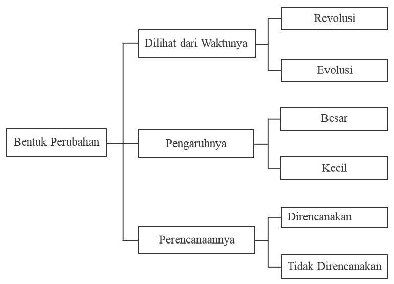 Detail Gambar Unsur Perubahan Sosial Dalam Pengetahuan Nomer 5