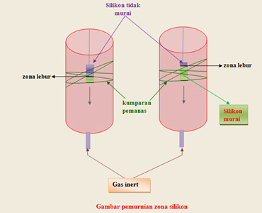 Detail Gambar Unsur Silikon Nomer 35