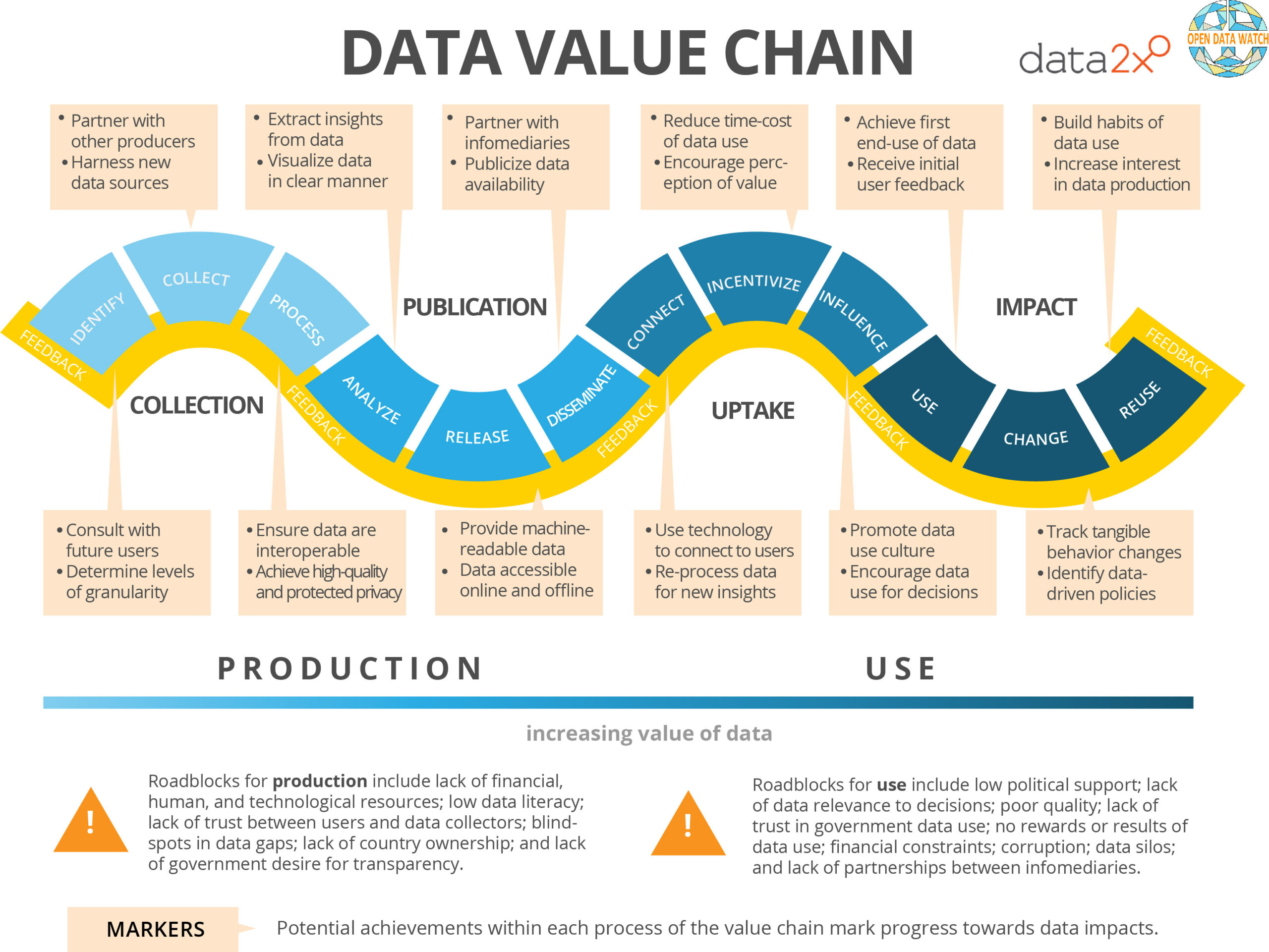 Explain Data Value Chain