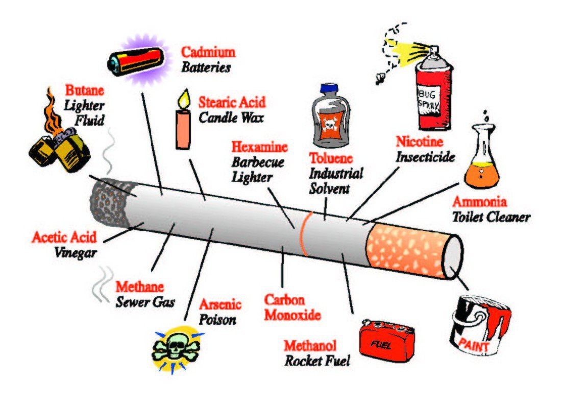 Gambar Zat Berbahaya Dalam Rokok - KibrisPDR