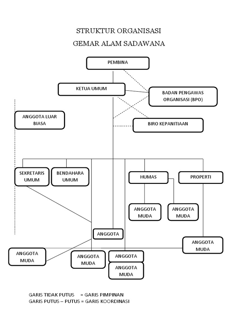 Detail Garis Putus Putus Struktur Organisasi Nomer 9