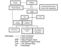 Detail Garis Putus Putus Struktur Organisasi Nomer 12