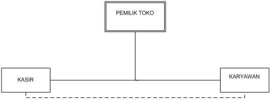 Detail Garis Putus Putus Struktur Organisasi Nomer 27