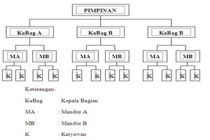 Detail Garis Putus Putus Struktur Organisasi Nomer 6