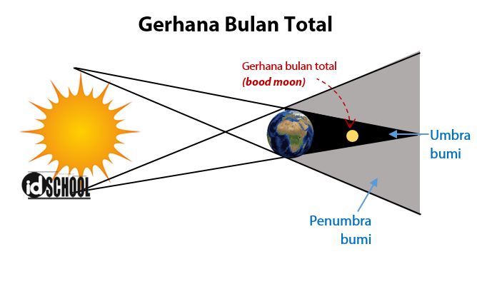 Detail Gerhana Bulan Gambar Nomer 42