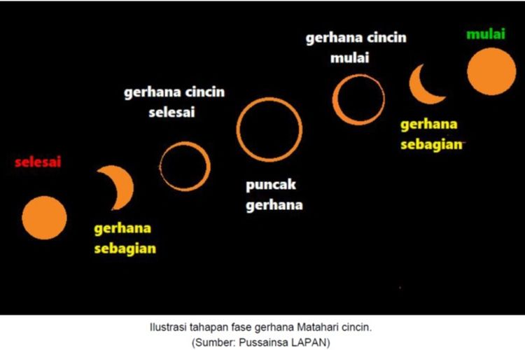 Detail Gerhana Matahari Cincin Ditunjukkan Oleh Gambar Nomer 38