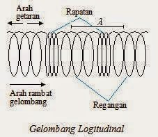 Detail Getaran Dan Gelombang Gambar Gelombang Longitudinal Serta Keterangan Nomer 13