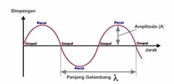 Detail Getaran Dan Gelombang Gambar Gelombang Longitudinal Serta Keterangan Nomer 31