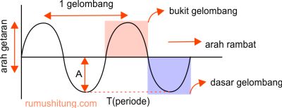 Detail Getaran Dan Gelombang Gambar Gelombang Longitudinal Serta Keterangan Nomer 33