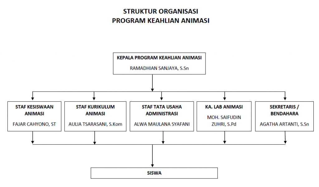 Detail Animasi Struktur Organisasi Nomer 18